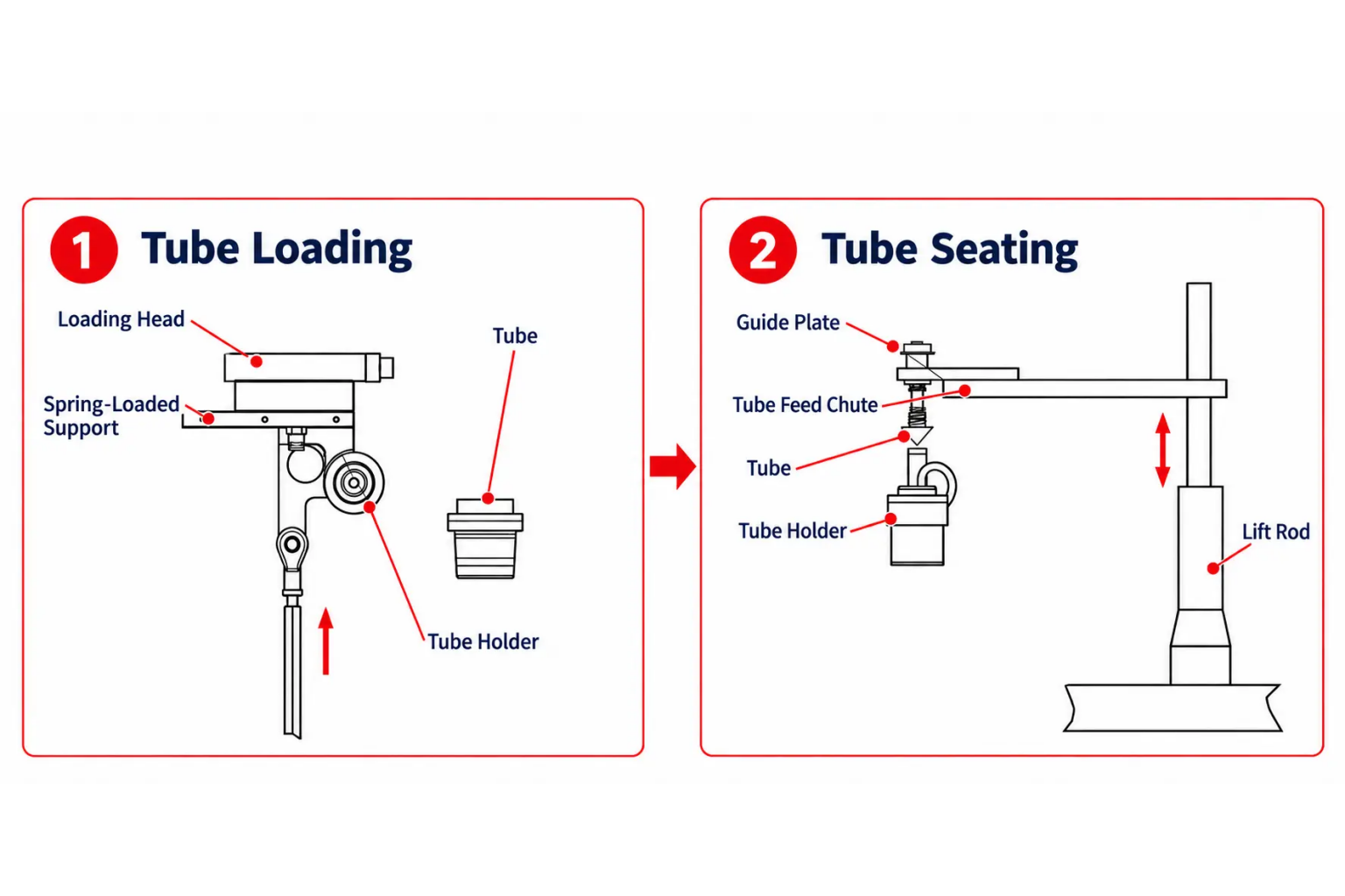 Quy tr&igrave;nh nạp v&agrave; đặt ống tự động HY-A600