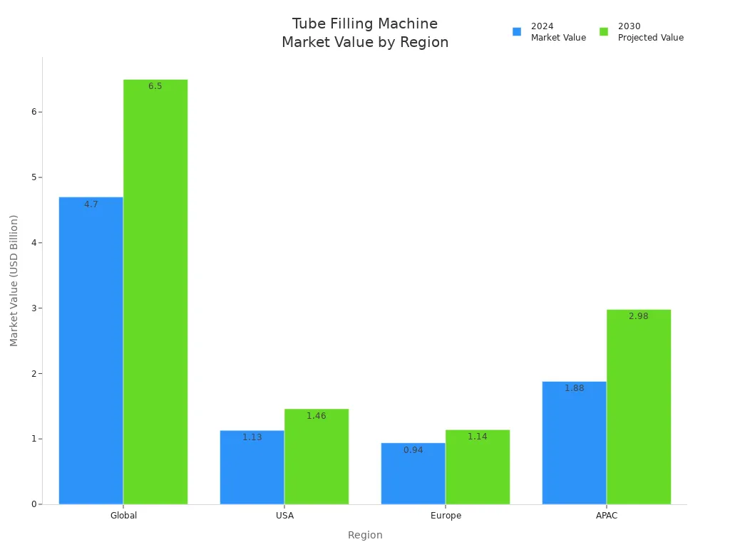 Bar chart comparing 2024 and 2030 tube filling machine market values by region